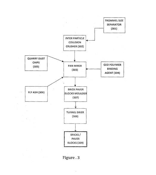 A NOVEL METHOD AND AN APPARATUS IN CONVERTING UNSORTED MUNICIPAL SOLID WASTE INTO GEO-POLYMER PELLETS/BRIQUETTES AND GEO-POLYMER BRICKS/PAVER BLOCKS — 图样 3 / mark 3 · Laos patent