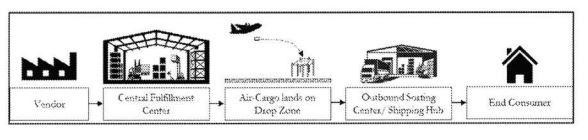 LOW CAPITAL AND OPERATIONAL COST E-COMMERCE LOGISTICS SYSTEM — 图样 5 / mark 5 · Laos patent